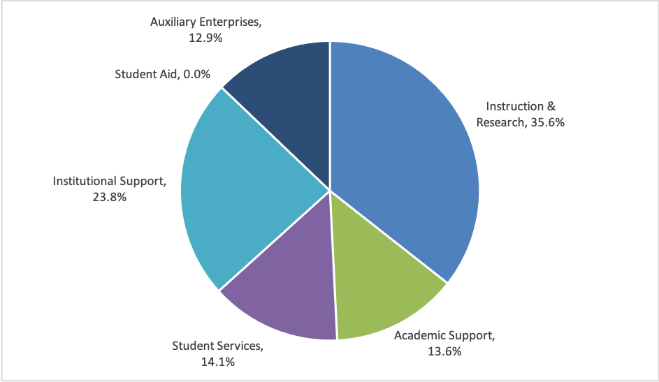 https://www.marywood.edu/support/annual-report/2023-revenue.png?language_id=1