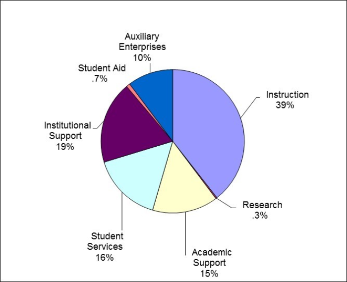 Pie chart displaying the percentage of various expenditures and other deductions