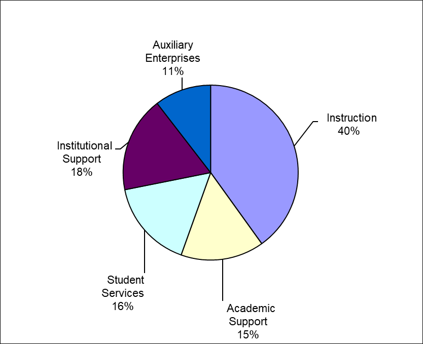 FY20 Experience Chart