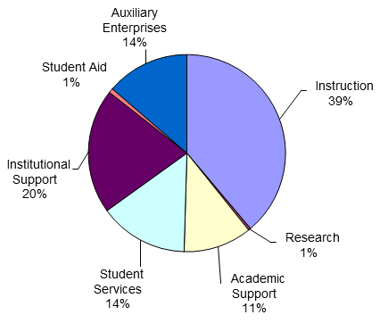 a pie chart showing various expenditures and other deductions