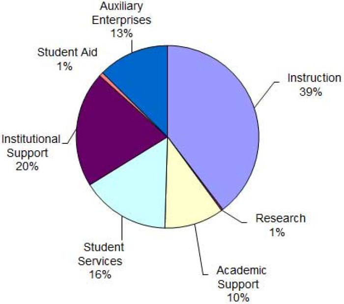 Pie chart displaying the percentage of various expenditures and other deductions