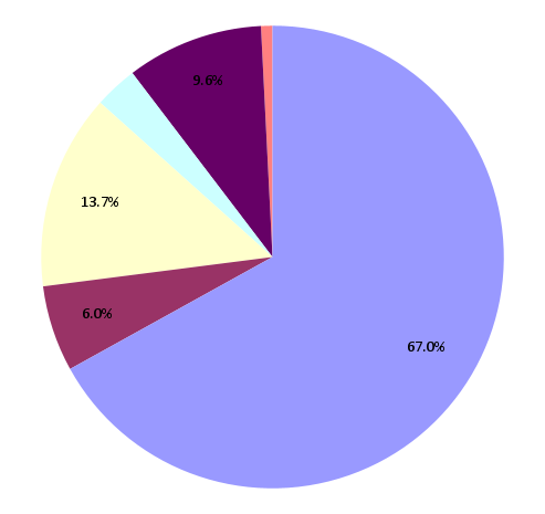 a pie chart displaying the percentages of various sources of revenues and other additions