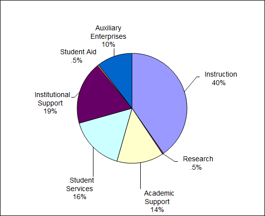 Pie chart displaying the percentage of various expenditures and other deductions
