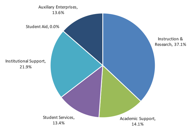 a pie chart displaying percentages of various expenditures and other deductions