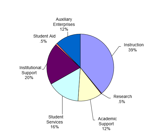 a pie chart displaying the percentages of various expenditures and other deductions
